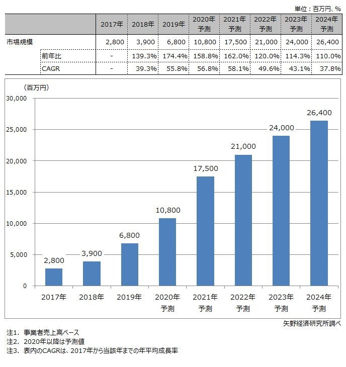 電子契約サービス市場規模推移・予測 表・グラフ:矢野経済研究所サイトより
