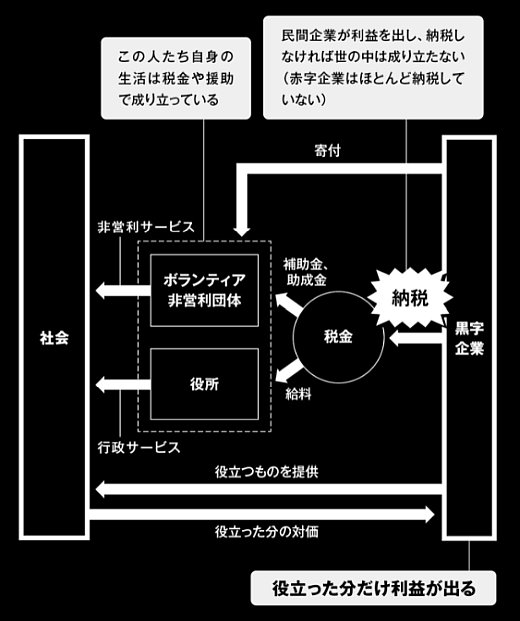 従業員一人あたり利益対決!「北の達人」vs「トヨタ」「NTT」「三菱UFJ」「KDDI」「三井住友」では、どっちが高いか?