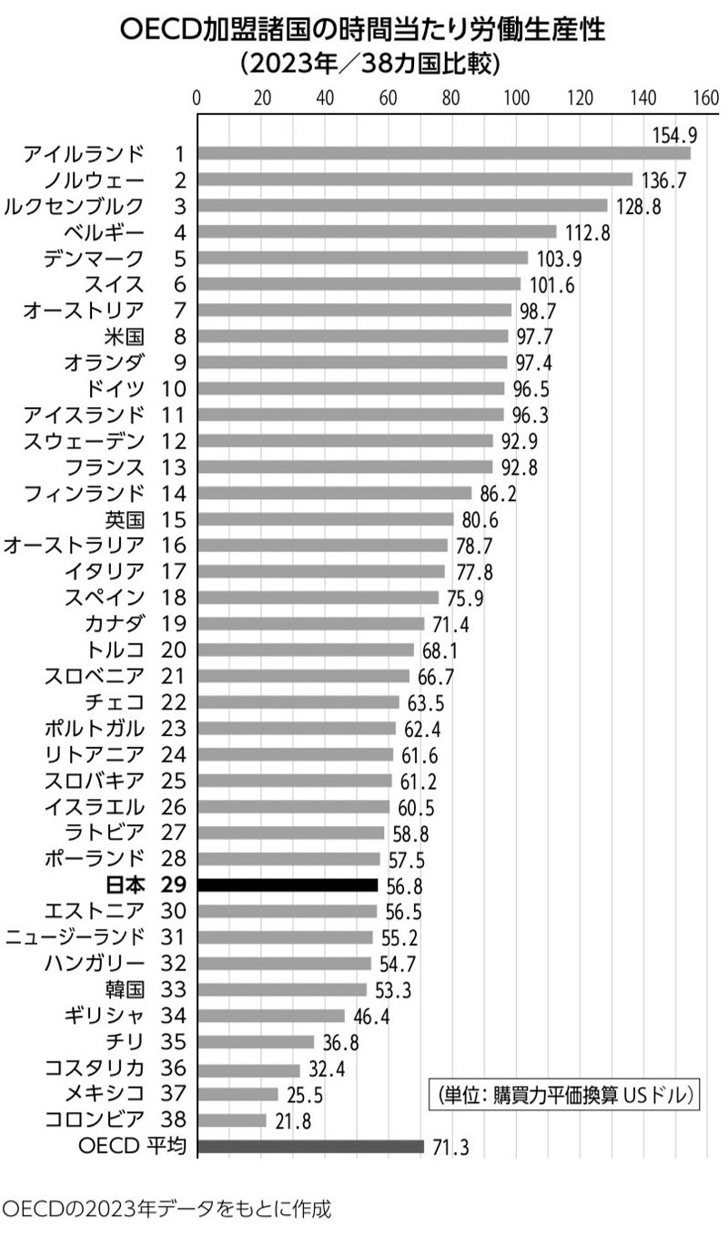 OECD加盟諸国の時間当たり労働生産性