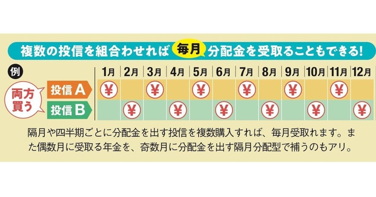 新NISAでは分配金が非課税になるけど毎月分配型は買えない！ 定期的に分配金を受け取りたいなら「隔月分配型」や「四半期分配型」が狙い目！