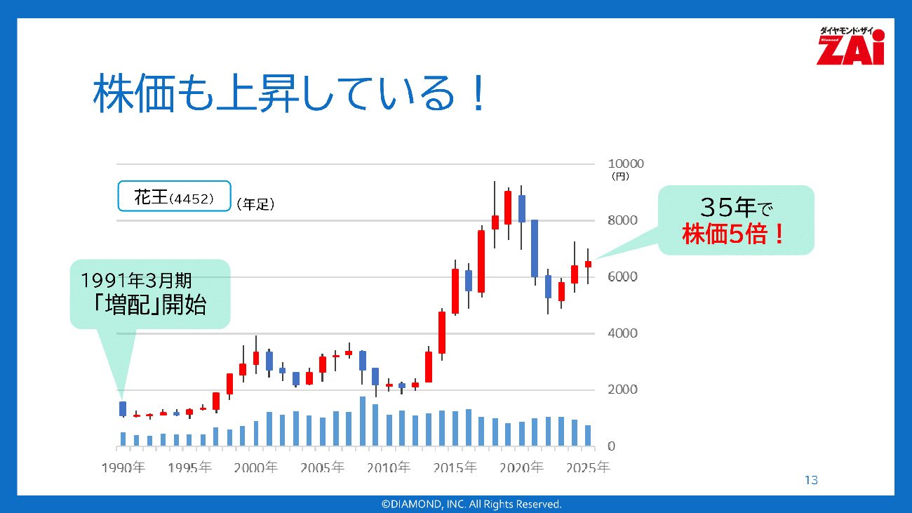 今の利回りにダマされるな！35年増配の花王から学ぶ“未来の10倍株”の見抜き方【決算書1枚で見つかる10倍株・連続増配株！第4回：その1】 |  ZAiセミナーレポート | ダイヤモンド・オンライン