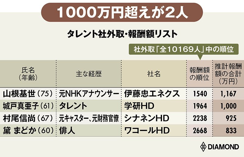 図_タレント社外取・報酬額リスト後編1