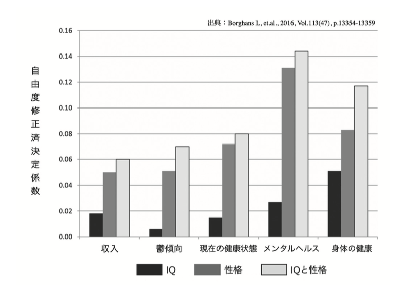 【脳科学チェック】「IQの高い人」と「性格のよい人」、将来的にお金持ちになるのはどっち？