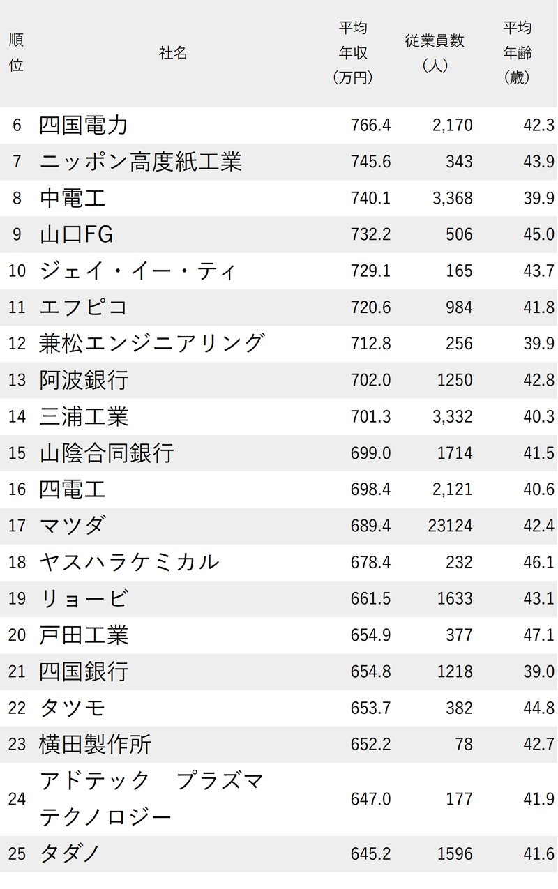 図_年収が高い会社ランキング2024【中国＆四国地方】_6-25位