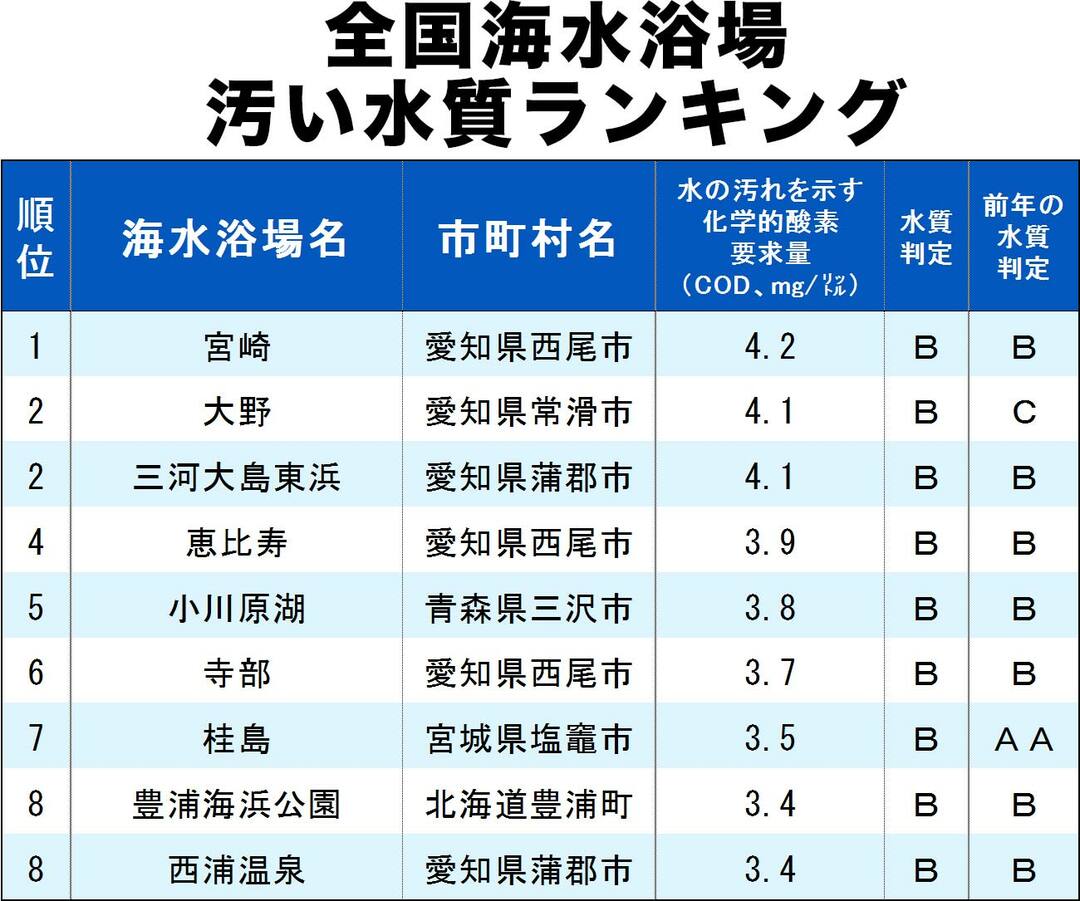 水が汚い海水浴場ランキング2019 あなたの地元の海は ニュース3面鏡 ダイヤモンド オンライン