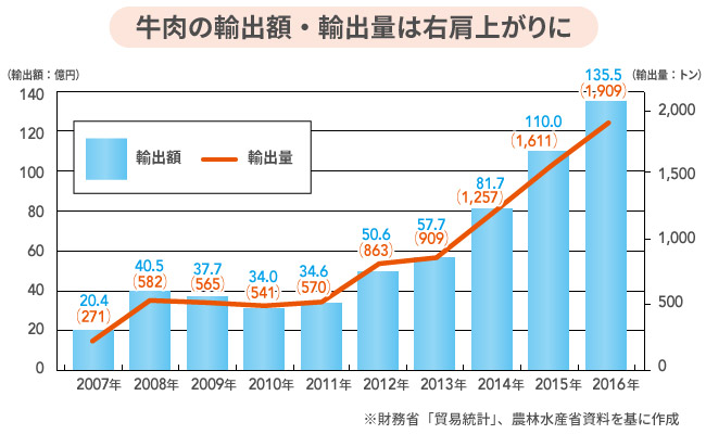 和牛・養殖魚の輸出急増!秘訣は日本の「エサ」技術にあり