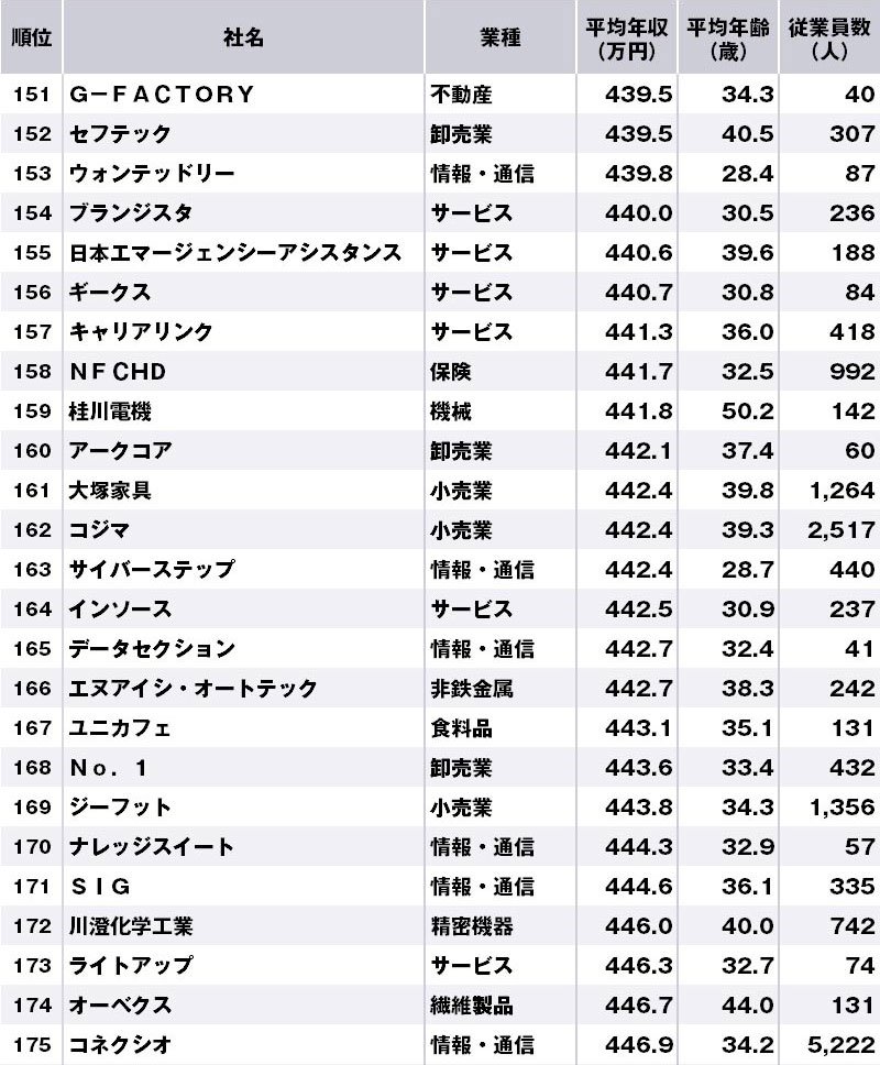 東京都で年収の低い企業ランキング 完全版 ニッポンなんでもランキング ダイヤモンド オンライン