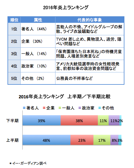 2016年炎上ランキング、「日本死ね」などコメンテーター型が増加