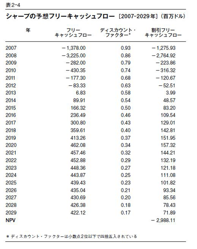 ハーバード大学では シャープは安売りし過ぎだった が通説 how finance works ハーバード ビジネス スクール ファイナンス講座 ダイヤモンド オンライン
