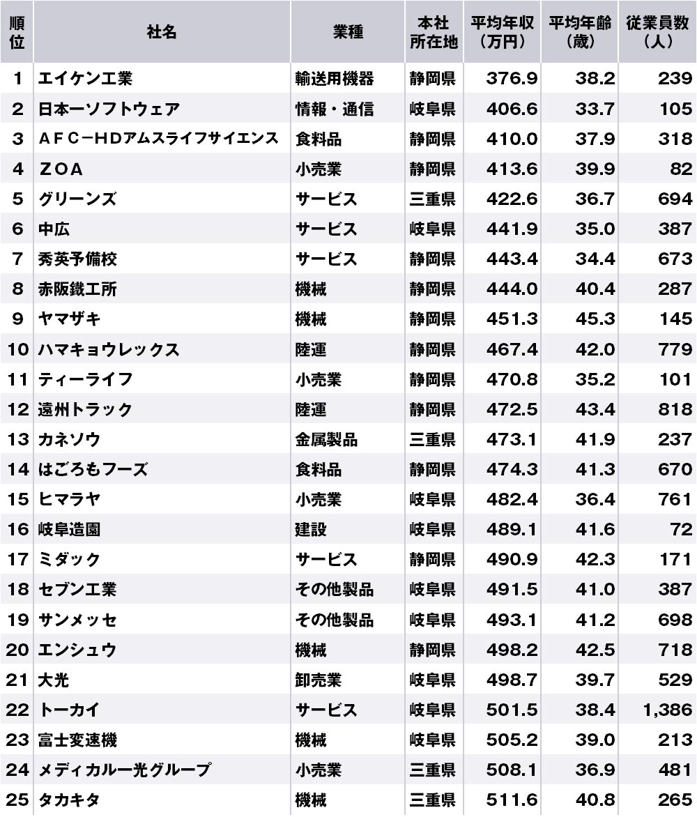 東海地方で年収の低い企業ランキング 全50社 完全版 ニッポンなんでもランキング ダイヤモンド オンライン 東海地方で年収の低い企業ランキング 全50社 完全版 ニッポンなんでもランキング ダイヤモンド オンライン