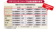 テレビ崩壊で巨額赤字へ存亡の機に立つ家電メーカー