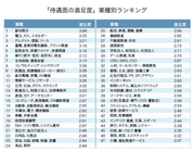 トップとワーストはイメージ通りだった!?「待遇の満足度」が高い業界、低い業界