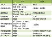 日本版ＩＳＡ導入を契機に少子高齢化時代における資産形成を考える