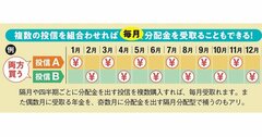 新NISAでは分配金が非課税になるけど毎月分配型は買えない！ 定期的に分配金を受け取りたいなら「隔月分配型」や「四半期分配型」が狙い目！