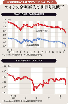 日銀の追加緩和で余剰資金は巡り巡って超長期債に向かう