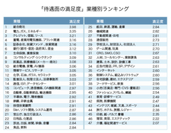 トップとワーストはイメージ通りだった!?「待遇の満足度」が高い業界、低い業界