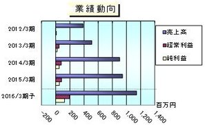 グローバルウェイ のipo 情報総まとめ スケジュールから幹事証券 注目度 銘柄分析 他の人材紹介サービス企業や ビジネスアプリケーション開発企業との比較や予想まで解説 Ipo 株の銘柄分析 予想 ザイ オンライン