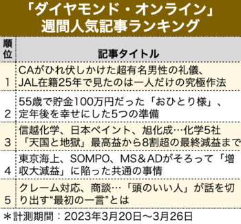 信越化学、日本ペイント、旭化成…化学5社「天国と地獄」最高益から8割超の最終減益まで【見逃し配信】