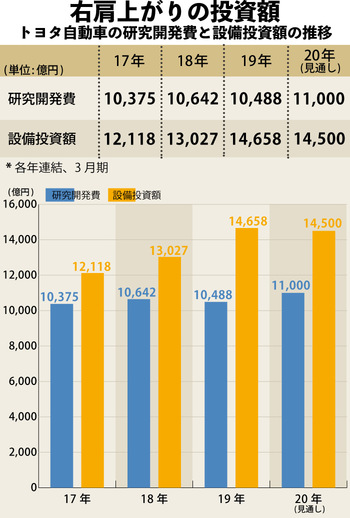 トヨタ研究開発費