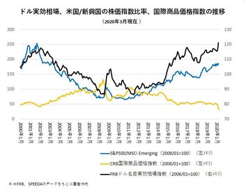コロナ世界危機下で進むドル一強、買い増しは新興国株より日米株か