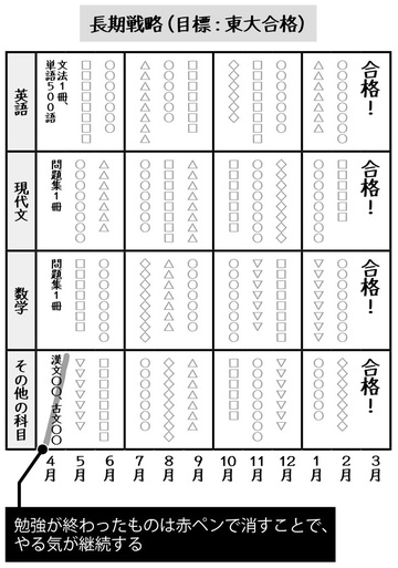 「勉強が続かない！」が克服できる「長期＆短期＆1ＤＡＹ戦略」勉強法