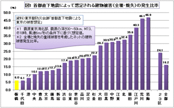 板橋区――23区で最も安心・安全な街に見る「防災人づくり」の重要性