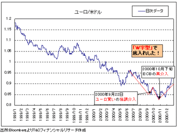 「二番底」確認か？ 底割れか？重要な「審判のとき」を迎えたドル/円相場