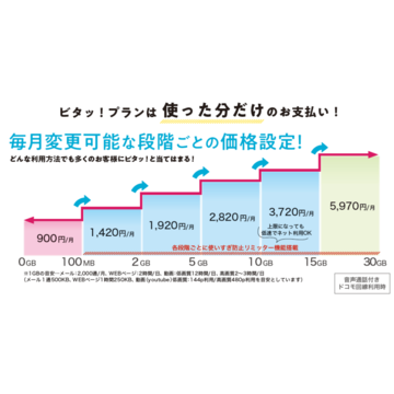 HISモバイル、月途中で上限を変更できる段階制の格安SIM新プラン「通話ビタッ!」