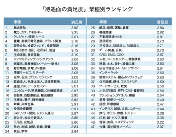 トップとワーストはイメージ通りだった!?「待遇の満足度」が高い業界、低い業界