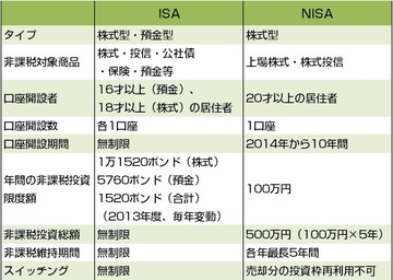 日本版ＩＳＡ導入を契機に少子高齢化時代における資産形成を考える