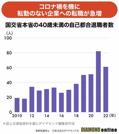 図表：国交省本省の40歳未満の自己都合退職者数