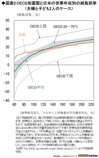 図表2：OECD加盟国と日本の世帯年収別の純負担率（夫婦と子ども2人のケース）