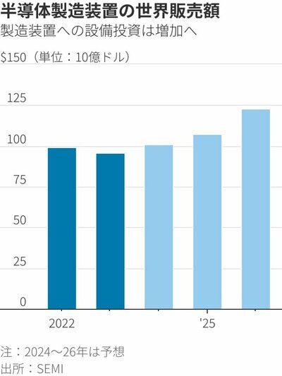 半導体製造装置の世界販売額