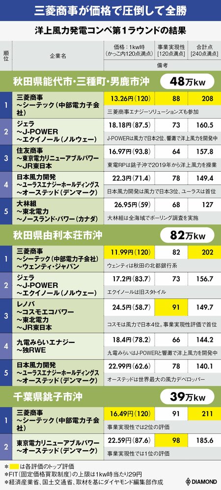 洋上風力発電コンペ第1ラウンドの結果