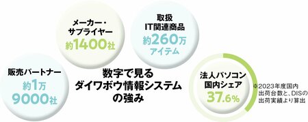 変化を楽しみ、加速する！国内トップクラスのIT専門商社