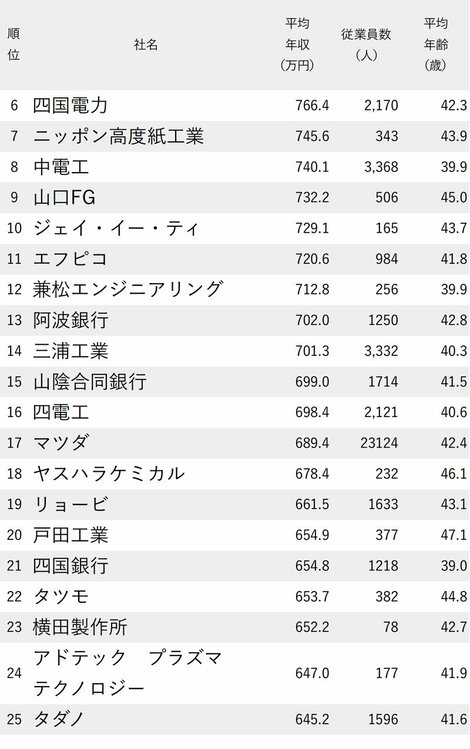 図_年収が高い会社ランキング2024【中国＆四国地方】_6-25位