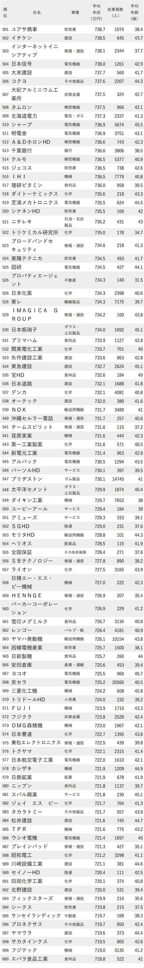 図表：年収が高い会社ランキング2022　501～600位