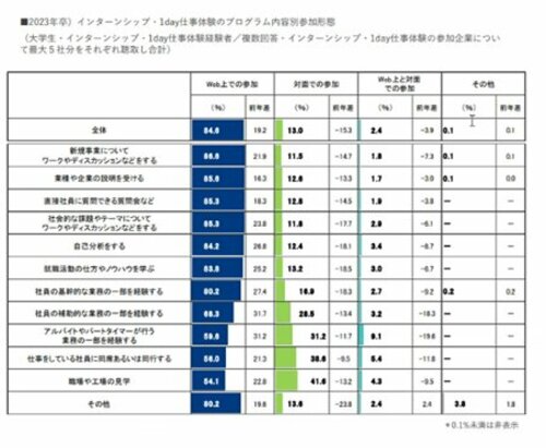 図表8：2023年卒インターンシップ・1day仕事体験のプログラム内容別参加形態