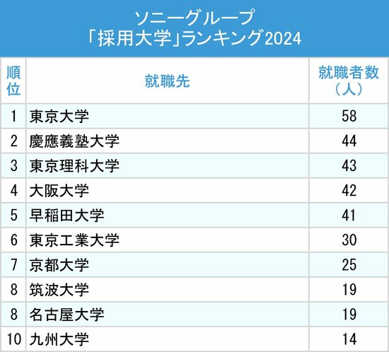 図表：ソニーグループ「採用大学」ランキング2024