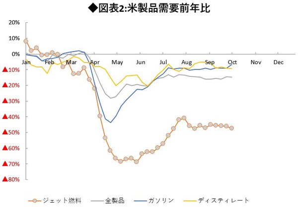 図表2:米製品需要前年比