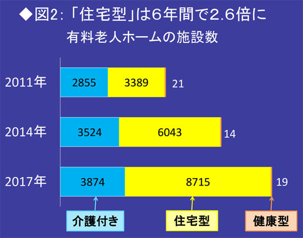 有料老人ホームの施設数
