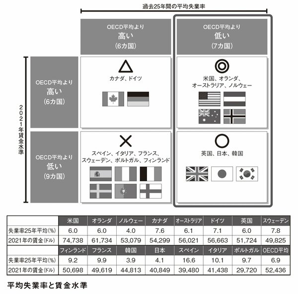 【もはや賃金は韓国以下】貧しくなった日本人に残された、給料アップへのたった1つの道