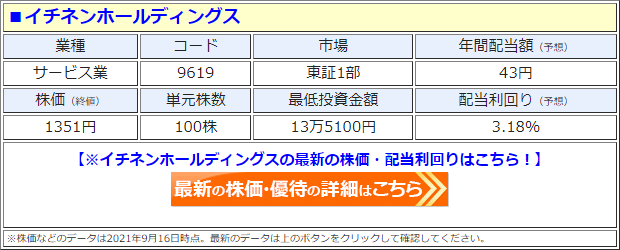 イチネンホールディングス（9619）の株価