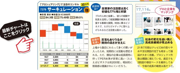 サーキュレーションの最新株価はこちら！