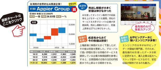 21年3月の Ipo 13銘柄の中で株価上昇に期待の2銘柄 Ai関連銘柄の Appier Group エイピアグループ とスキルマーケットの ココナラ に注目 ダイヤモンドzai最新記事 ザイ オンライン 21年3月の Ipo 13銘柄の中で株価上昇に期待の2銘柄 Ai関連銘柄の Appier Group エイピアグループ とスキルマーケットの ココナラ に注目 ダイヤモンドzai最新記事 ザイ オンライン
