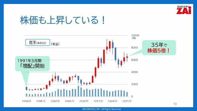 今の利回りにダマされるな！35年増配の花王から学ぶ“未来の10倍株”の見抜き方【決算書1枚で見つかる10倍株・連続増配株！第4回：その1】