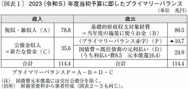 【図表1】2023（令和5）年度当初予算に即したプライマリーバランス