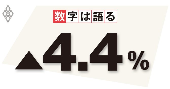 企業の2020年度の設備投資計画前年度比