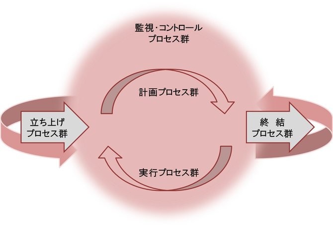 PMBOKの5つのプロセス