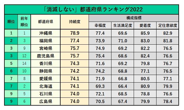 「消滅しない」都道府県ランキング2022!2位福岡、1位は?